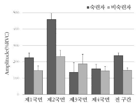 외측광근의 국면별 평균 근활성도