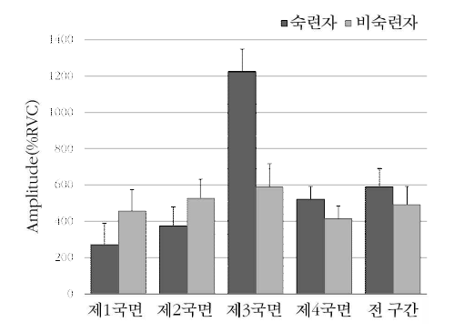 전경골근의 국면별 평균 근활성도