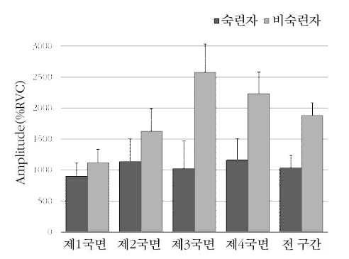 내비복근의 국면별 평균 근활성도