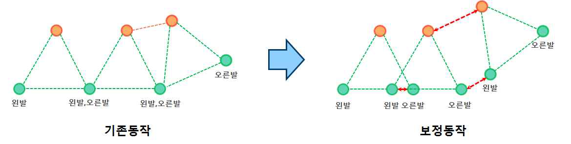 이동 동작 알고리즘 보정