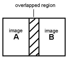 Overlapped region