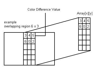 Overlapped region의 color difference value