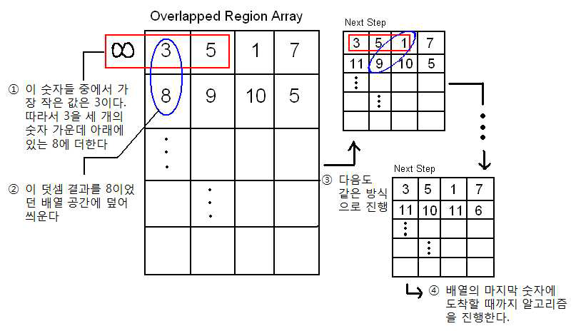 알고리즘 수행 순서