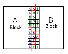 절단면을 기준으로 A block 영역과 B block 영역을 나눔