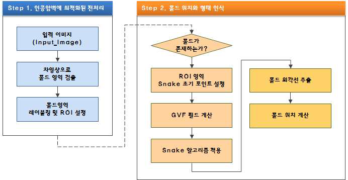 홀드 위치 및 형태 인식 흐름도