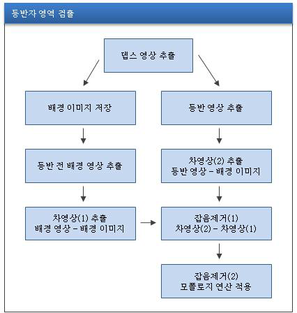 등반자 영역검출 흐름도