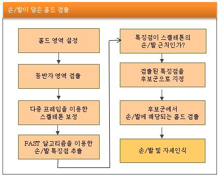 자세 인식 흐름도