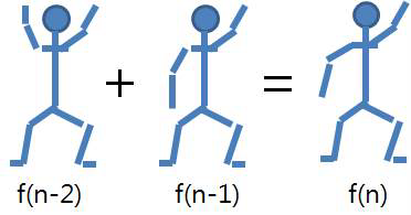 과거f(n-2)의 모습과 최근f(n-1)의 모습을 정합한 현재 프레임f(n)