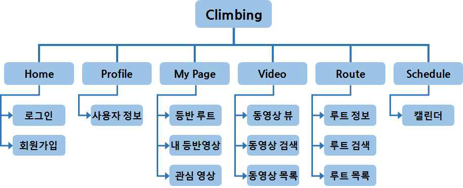 애플리케이션 메뉴 트리