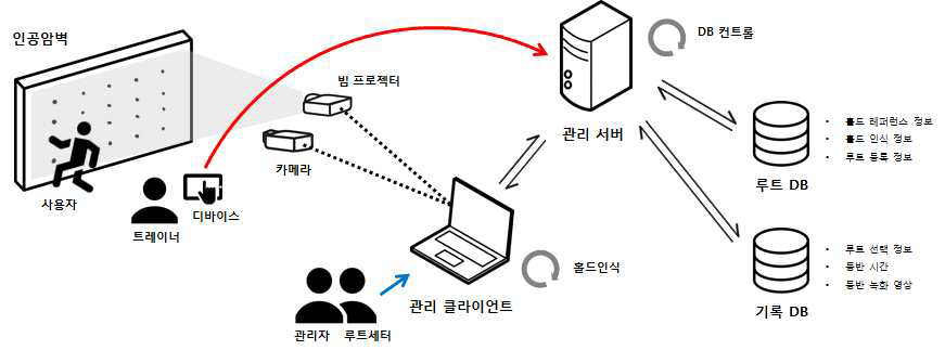 인터랙티브 암벽장 관리 시스템 흐름도