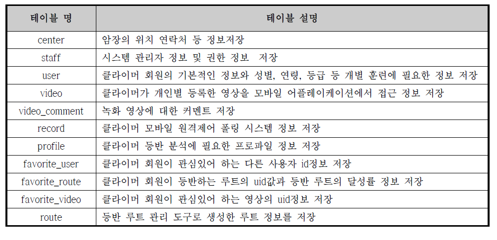 관리 시스템 DB 테이블 설명