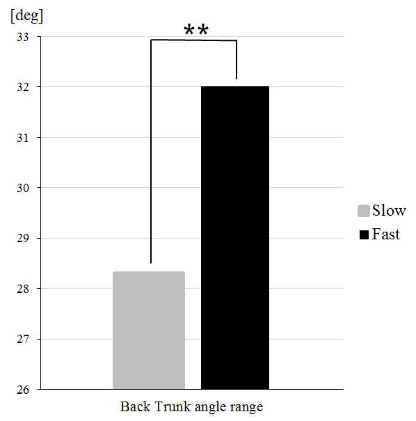 Back trunk angle range의 속도별 평균 비교