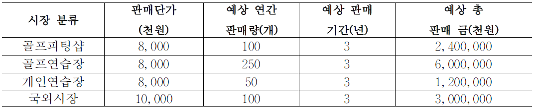 시장분류 별 예상 성과