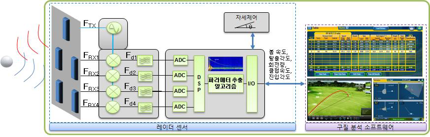 레이더방식의 휴대용 골프 구질분석 시스템 개발 개념도