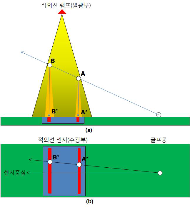 적외선 센서를 이용한 속도, 고각 및 방위각 측정 원리