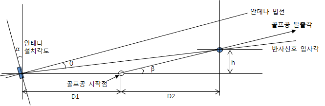 안테나와 볼 위치에 따른 각도 보정