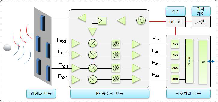 레이더센서 블록도