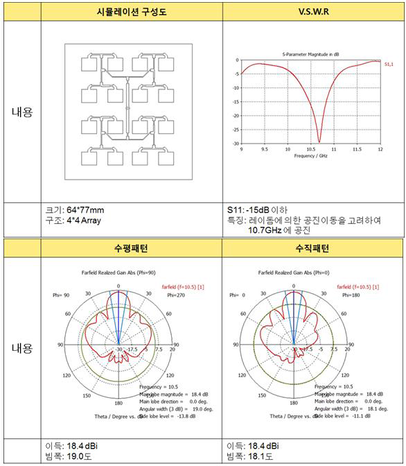 평면 4x4 위상배열 안테나 설계