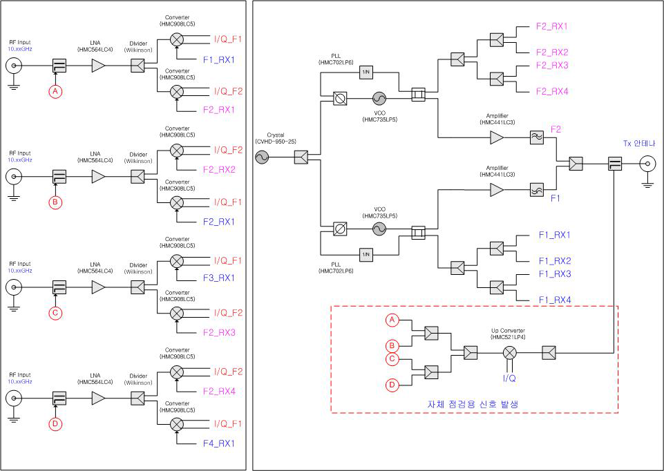 RF 송수신 모듈 블록도