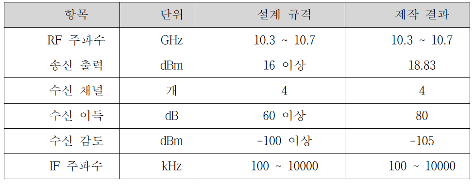 RF 송수신 모듈 주요 규격 및 제작 결과 비교