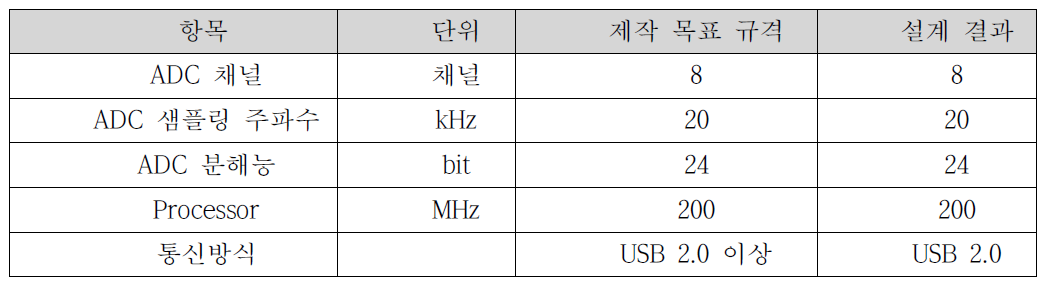 신호처리 모듈 주요 성능 및 구현 결과