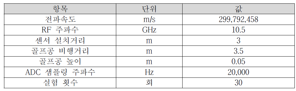 골프공 탄도 분석용 레이더 센서 실험 조건