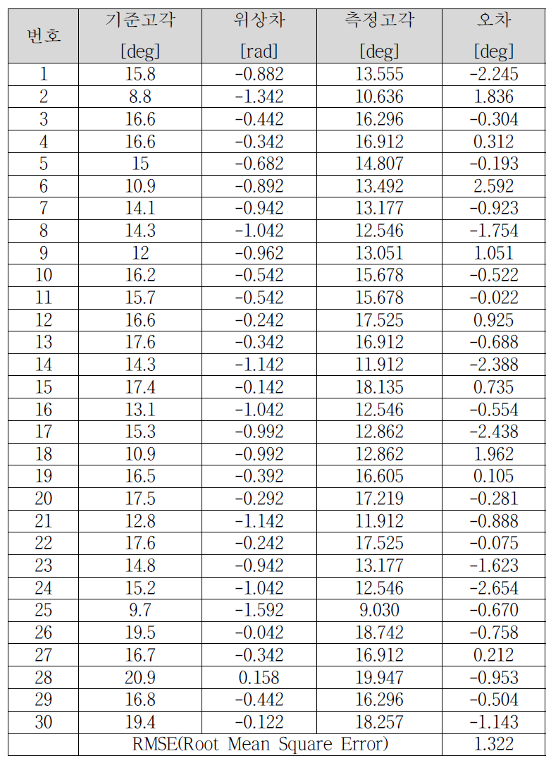 고각 측정결과