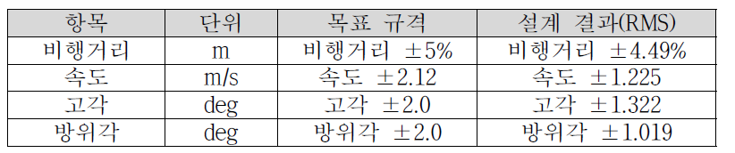 현된 골프공 탄도분석용 레이더 센서 성능실험 결과