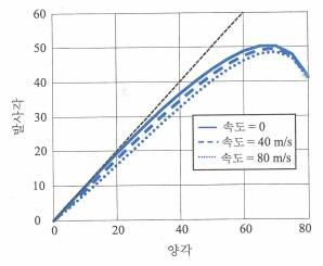 헤드속도 및 양각이 공 발사각에 미치는 영향(질량비=0.19; COR=0.7)