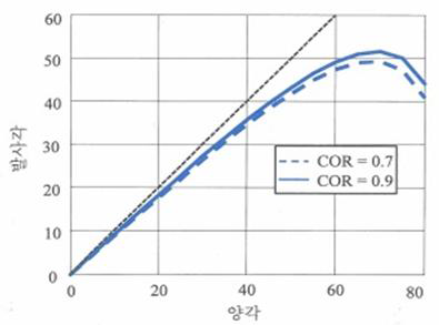 COR 및 양각이 공 발사각에 미치는 영향(질량비=0.19; 헤드속도=40m/s)