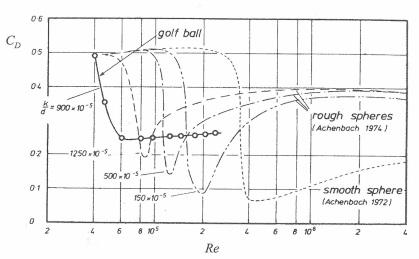표면 조도에 따른 항력 계수[Bearman & Harrvey (1976)] [9]
