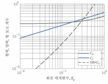 항력， 양력， 항토크 계수