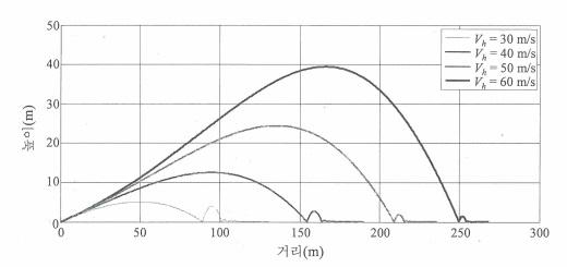 헤드속도와 탄도 특성: 양각 10∘드라이버 타구