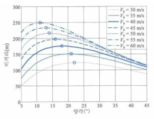 헤드속도와 양각 변화에 대한 비거리 변화