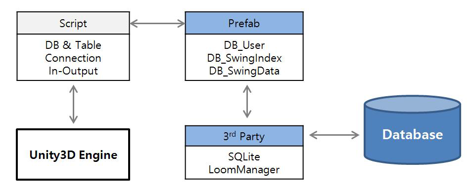 유니티 인진과 SQLite DB 연동 처리를위한 구조