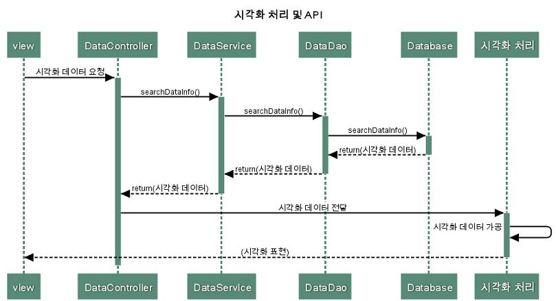 시각화 처리 및 API 시퀸스 다이어그램 구조