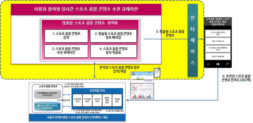 추천 큐레이션 시스템의 구조 및 흐름도