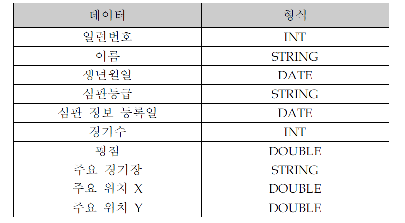 심판정보 데이터와 형식