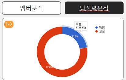 팀 전력 분석 시각화