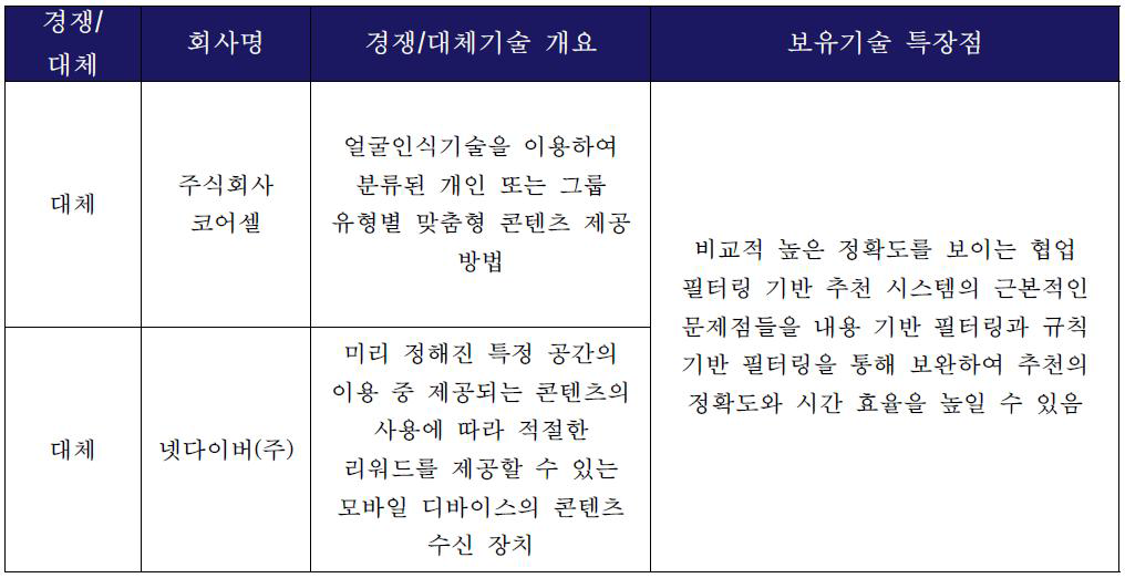 도출된 최종 수요기업