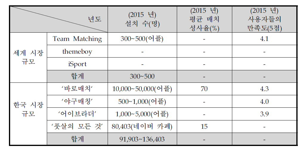 국내외 관련 생활 스포츠 서비스 현황