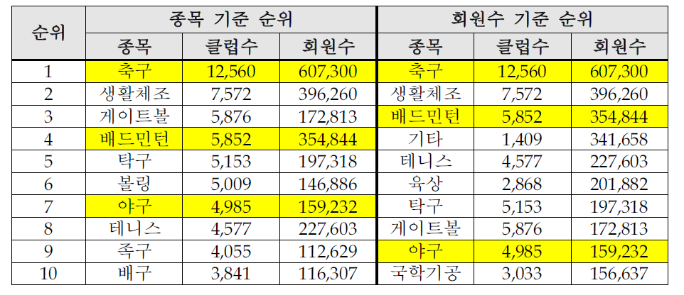 생활 스포츠 종목 및 회원수 기준 현황