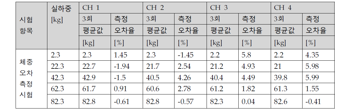 체중오차 측정