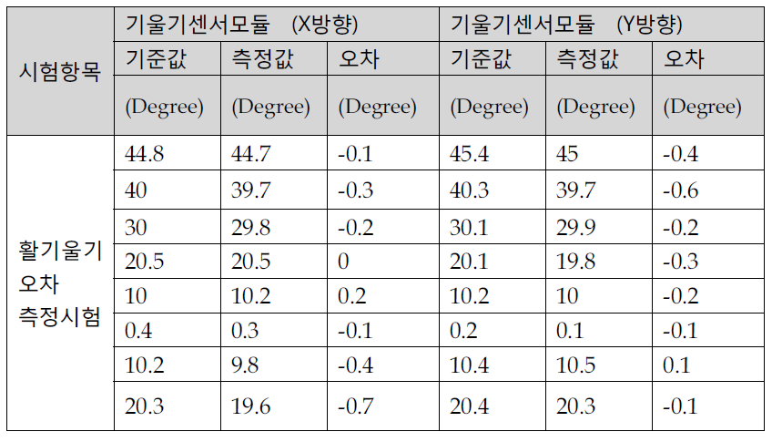 기울기 오차 측정