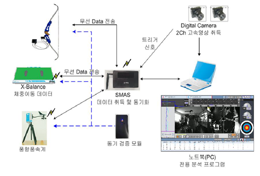 양궁분석 시스템 구성도