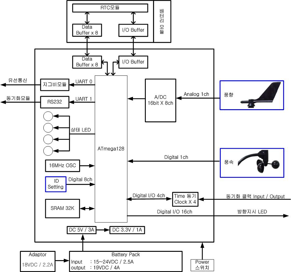 풍향/풍속센서 모듈 블록도