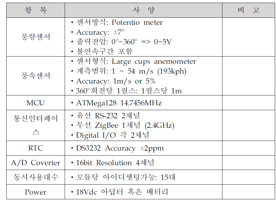 풍향풍속 모듈 사양