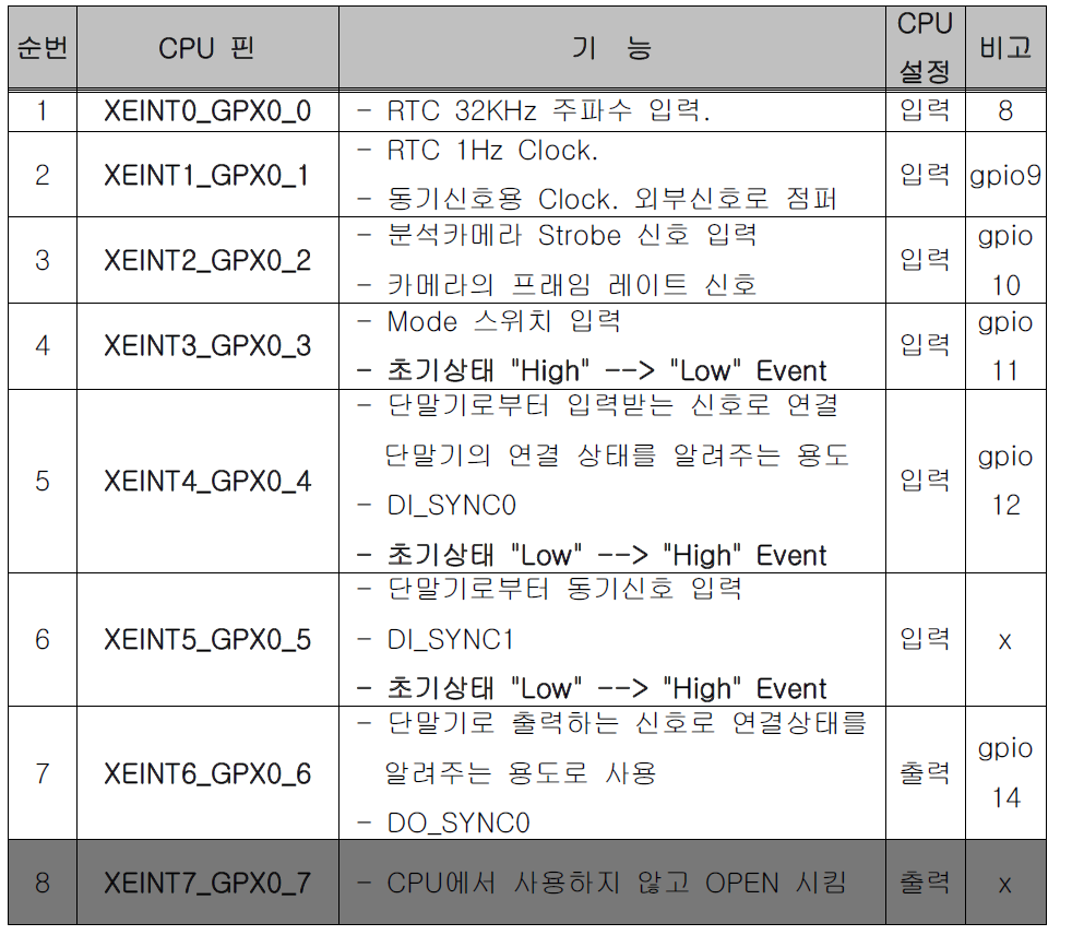 CPU Interrupt Table