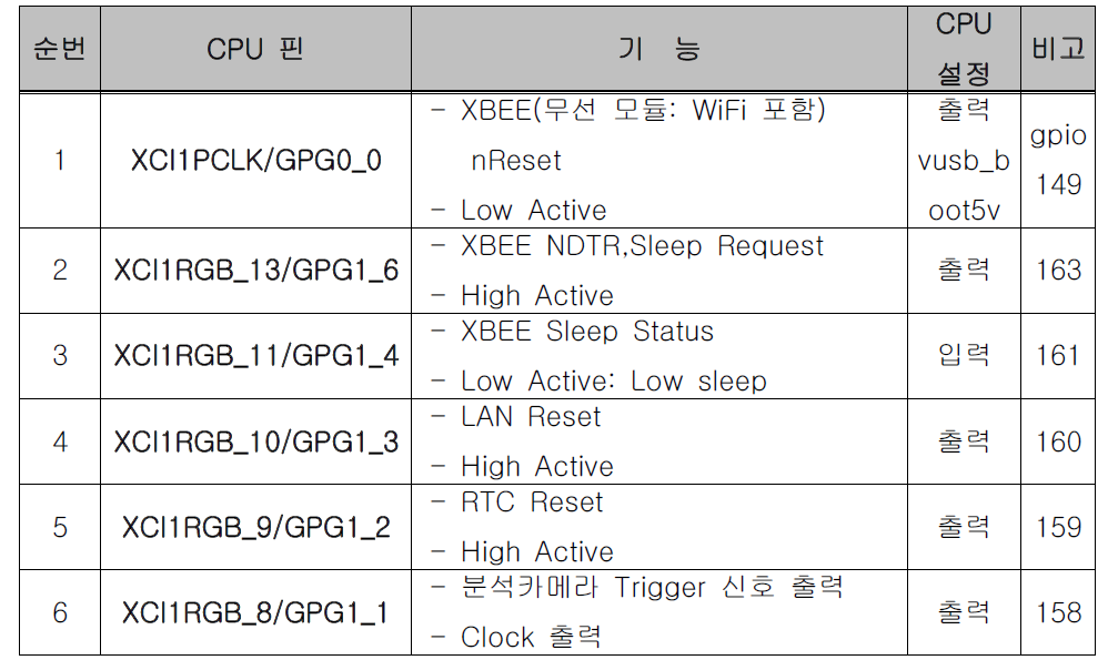 CPU I/O Mapping Table