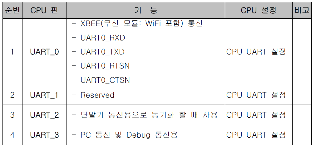 RS232 Mapping Table